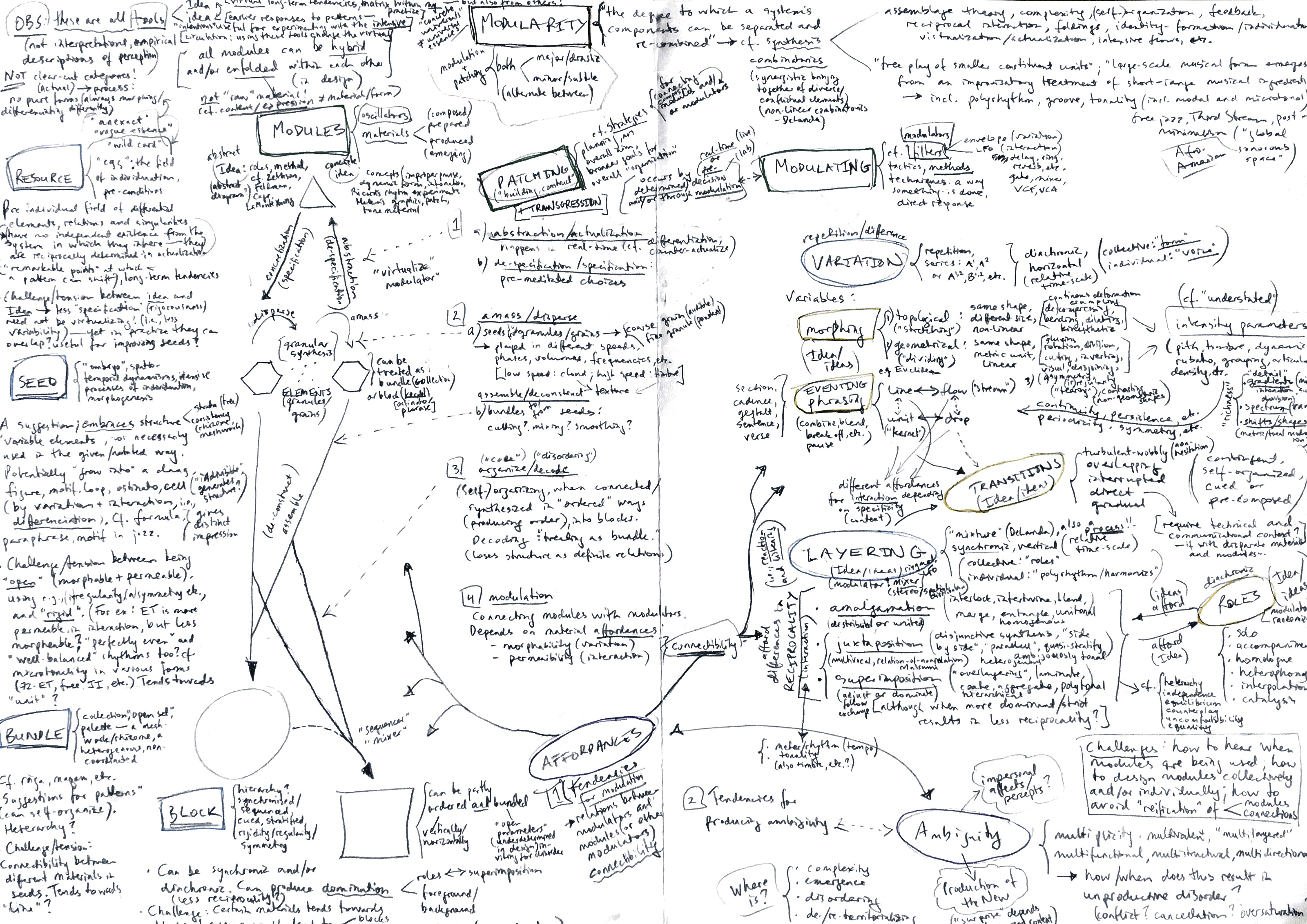 Conceptual map