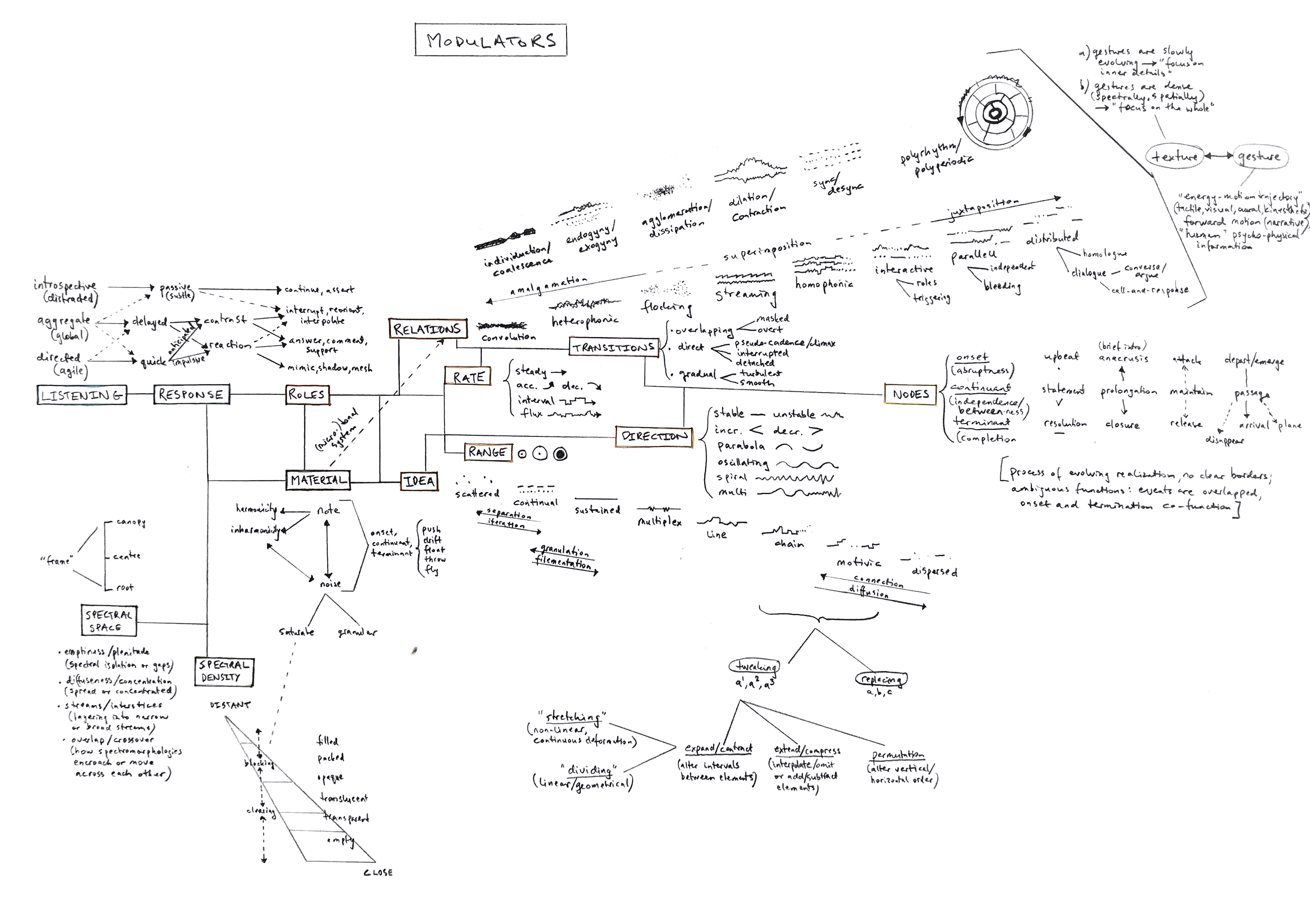 Modulators map