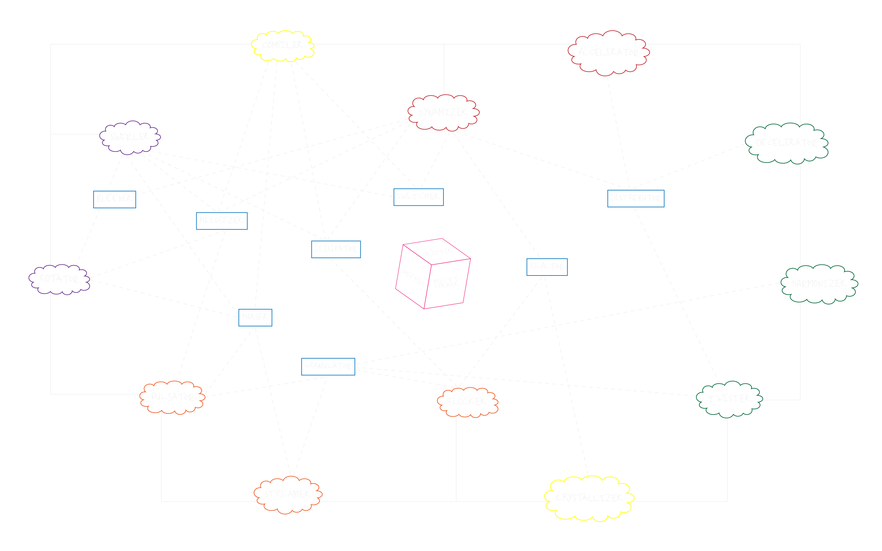 The Diagram — nätverk av Attractors och Modulators