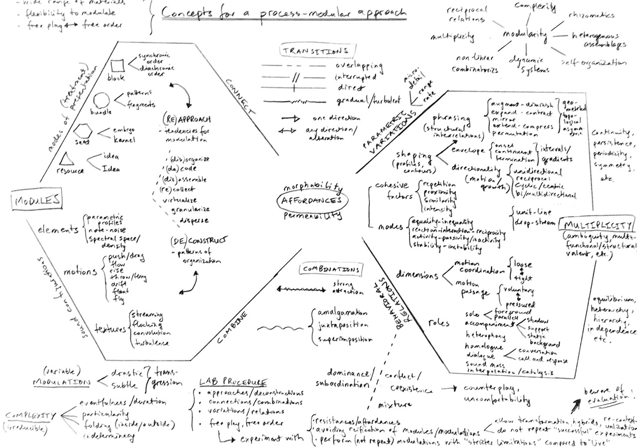 Processing Modules